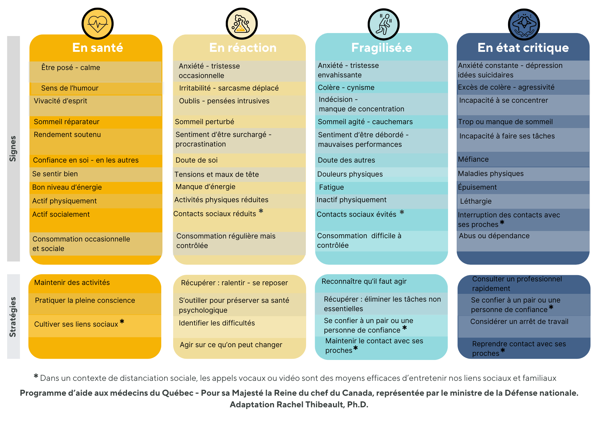 Tableau récapitulatif en quatre colonnes et 2 parties. La première partie liste les signes évocateur de santé mentale et la seconde les stratégies. Les colonnes vont du jaune soutenu évoquant la joie, au jaune claire, puis bleu ciel, pour finir bleu foncé évoquant la dépression.